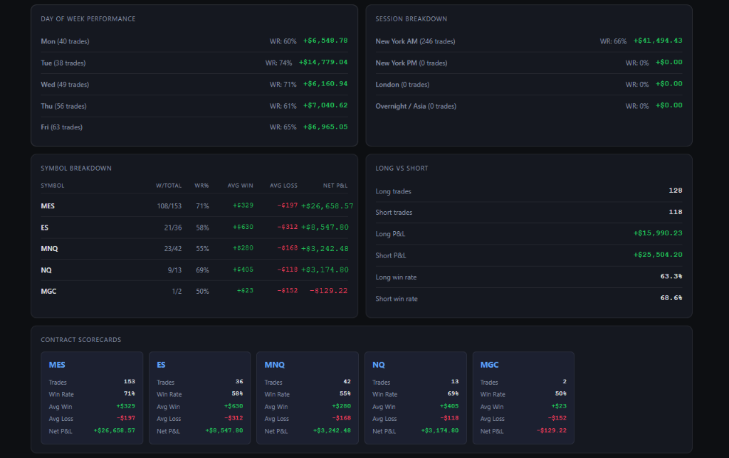 tradeloga Detailed Performance Breakdown & Scorecards